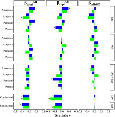 Cross-Taxon Congruence of Taxonomic and Functional Beta-Diversity Facets Across Spatial and Temporal Scales